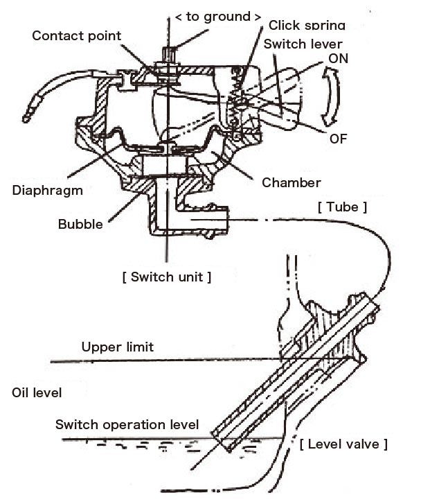 Structure of the ME engine G200 with an oil alert mechanism that automatically stops the engine when the engine oil runs low to prevent engine seizure.