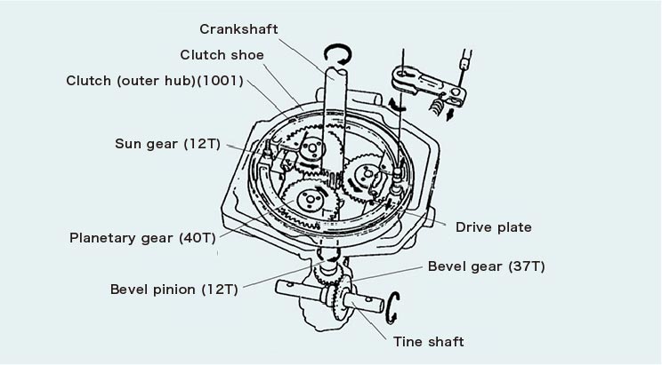 New deceleration mechanism developed using Honda’s latest motorcycle and automobile technologies.