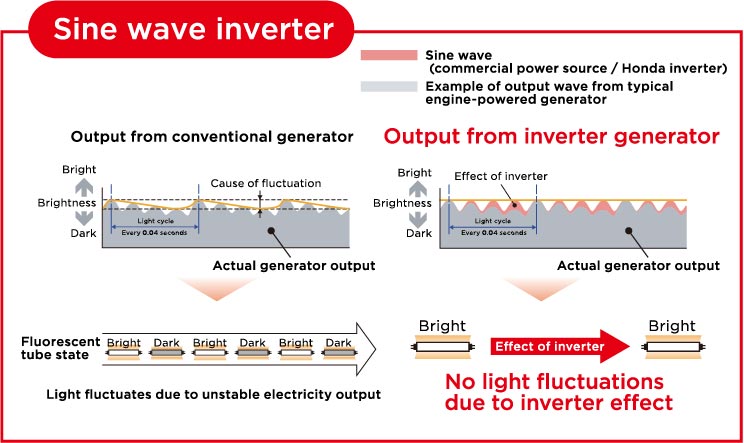 Sine wave inverter output