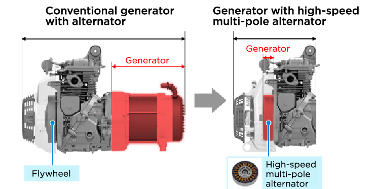 Compact and lightweight due to use of an ultra-miniaturized high-speed multi-pole alternator