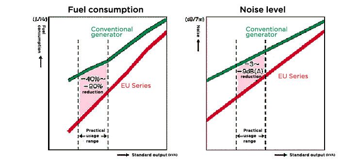 Fuel consumption reduced by the eco-throttle mechanism. Noise levels have been reduced to meet European noise regulations thanks to cube-shaped double layer structure.