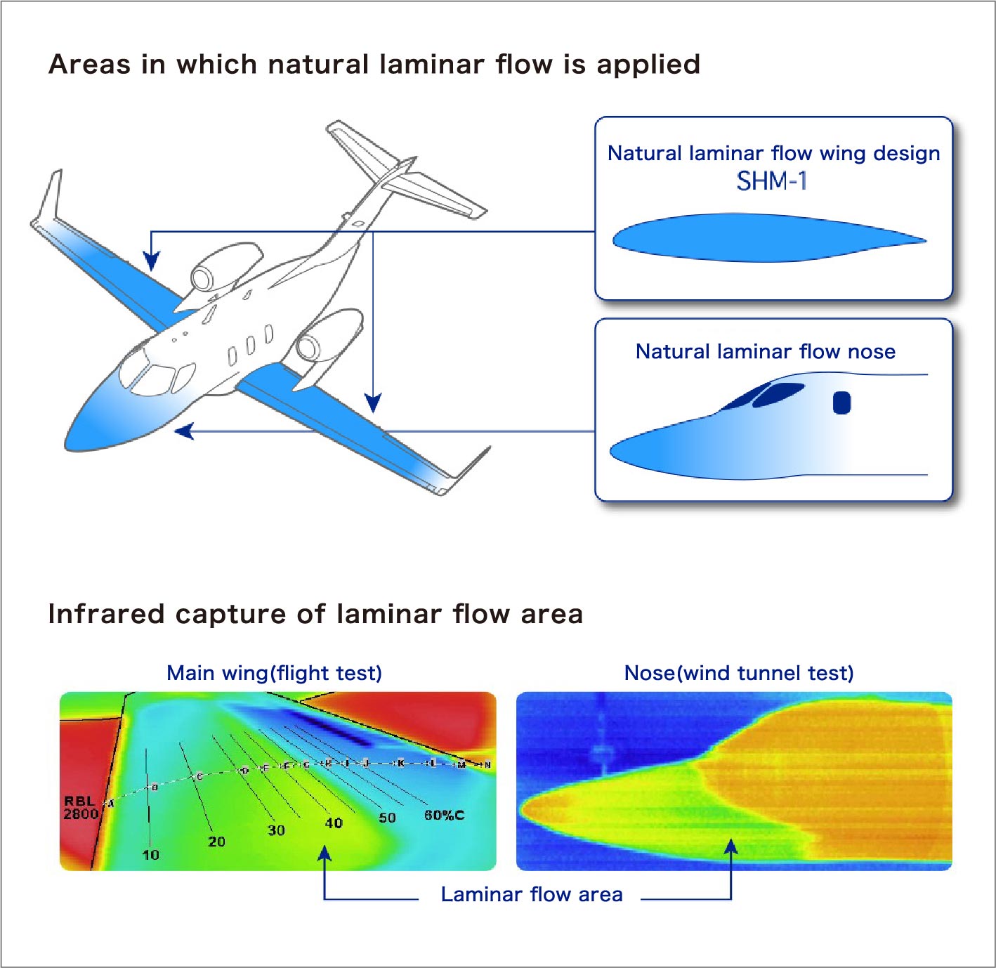 Natural laminar flow is applied to the wing and fuselage nose shape to minimize aerodynamic drag.