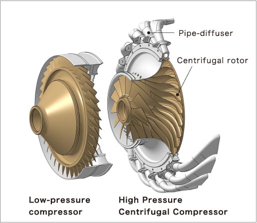 Low-pressure compressor/High Pressure Centrifugal Compressor