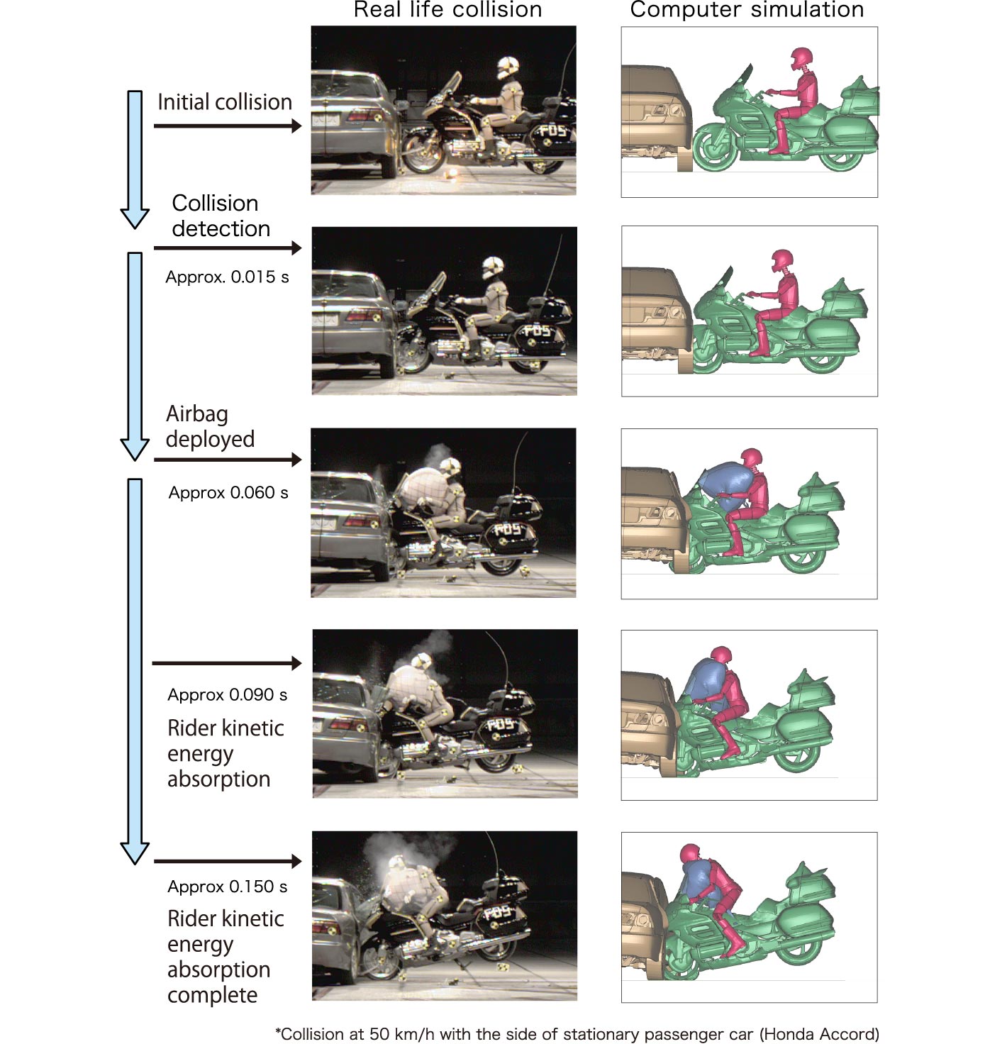 Data collection and analysis of real-vehicle crash tests and simulations for the development of motorcycle airbag system