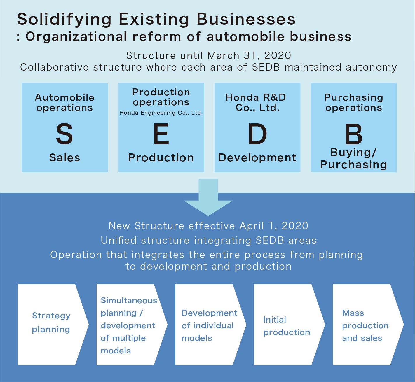 SEDB from cooperative structure to integrated operations