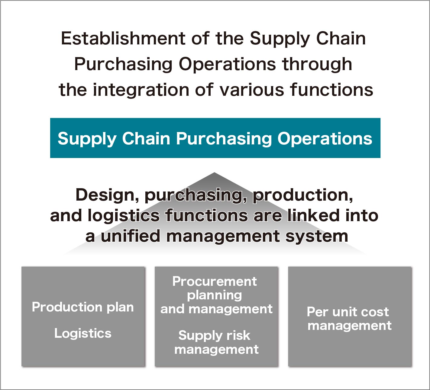 Supply Chain Purchasing Operations