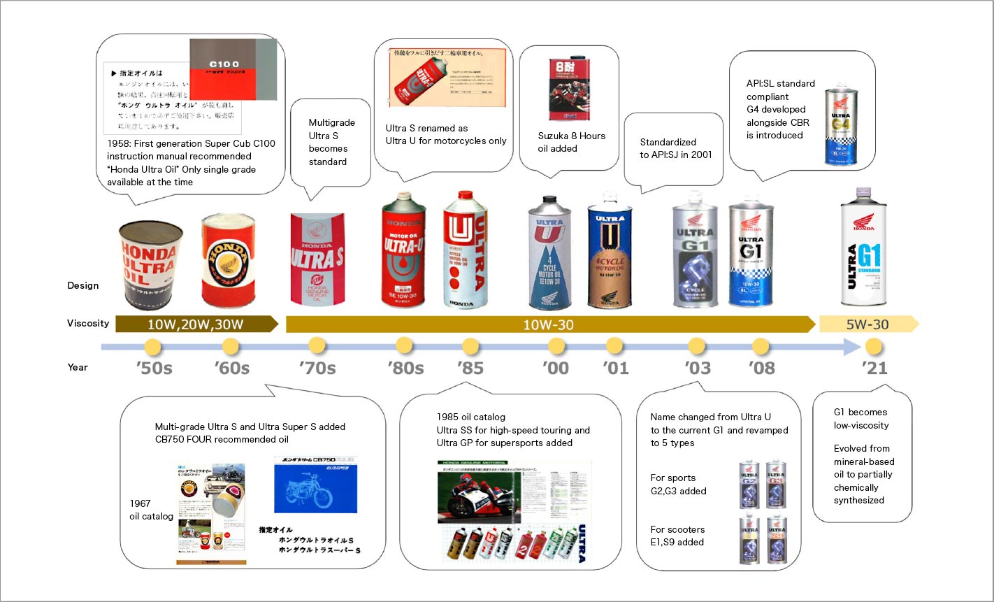 Honda’s ULTRA brand of genuine oil has become the standard for Honda motorcycle oil, and has expanded globally.