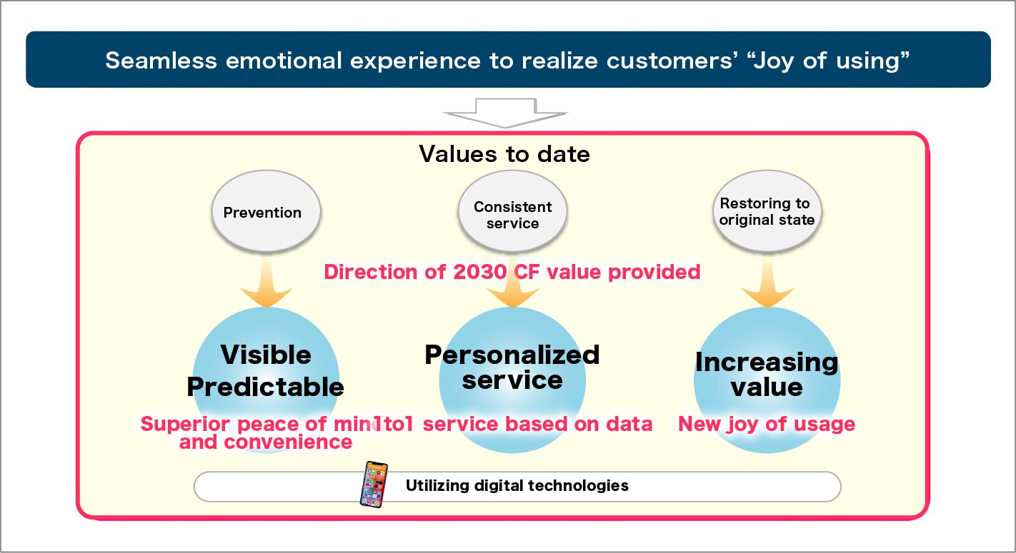Building a seamless relationship with each and every customer, utilizing digital technologies.