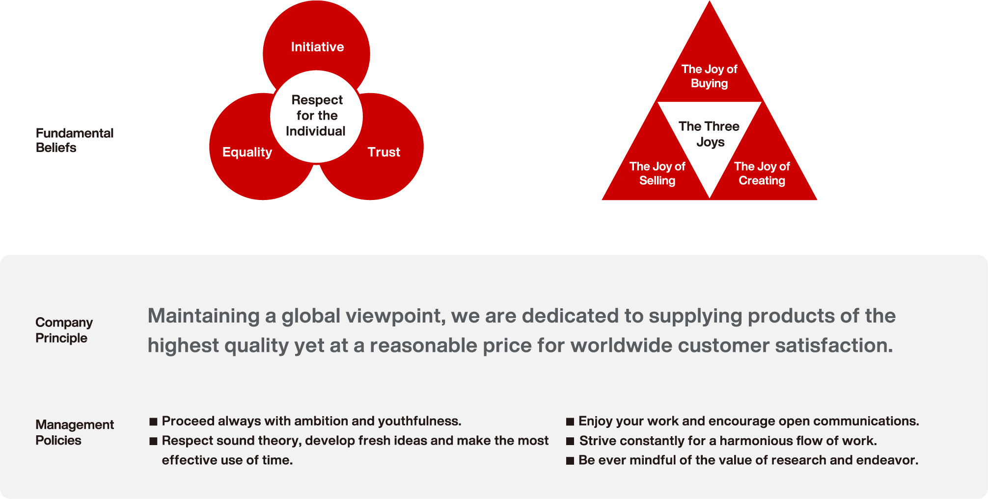 'The Power of Dreams' drives not only Honda employees but also our customers and society at large. 'Move' encompasses both the physical and the emotional, moving both objects and hearts. 'CREATE' refers to Honda's creativity, as we (Honda) utilize our creative abilities to turn dreams into reality. 'TRANSCEND' means to liberate people from the constraints of time and space, making the previously impossible possible. 'AUGMENT' is about expanding all human potential, including physical abilities and capacities. Together, TRANSCEND and AUGMENT define the value that Honda offers.