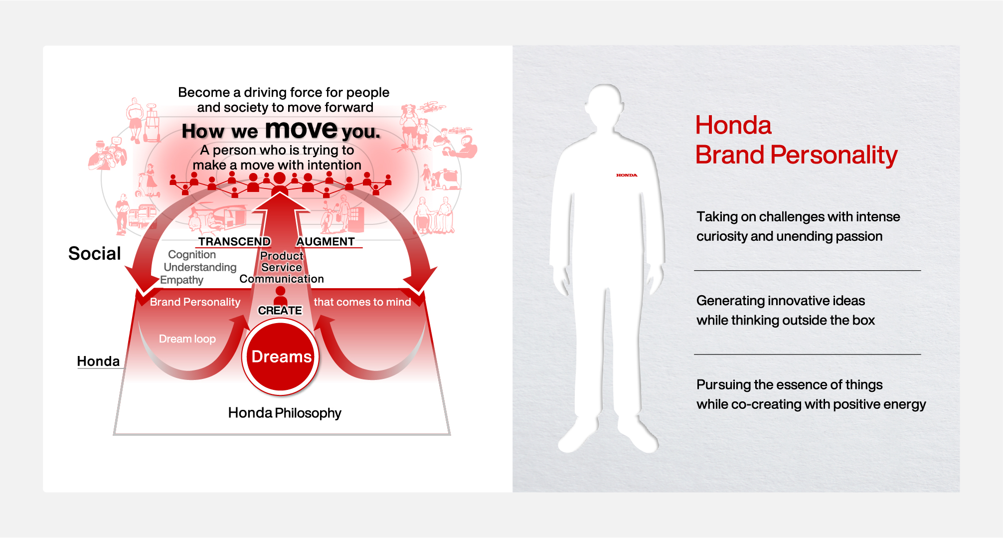 Honda Brand Personality