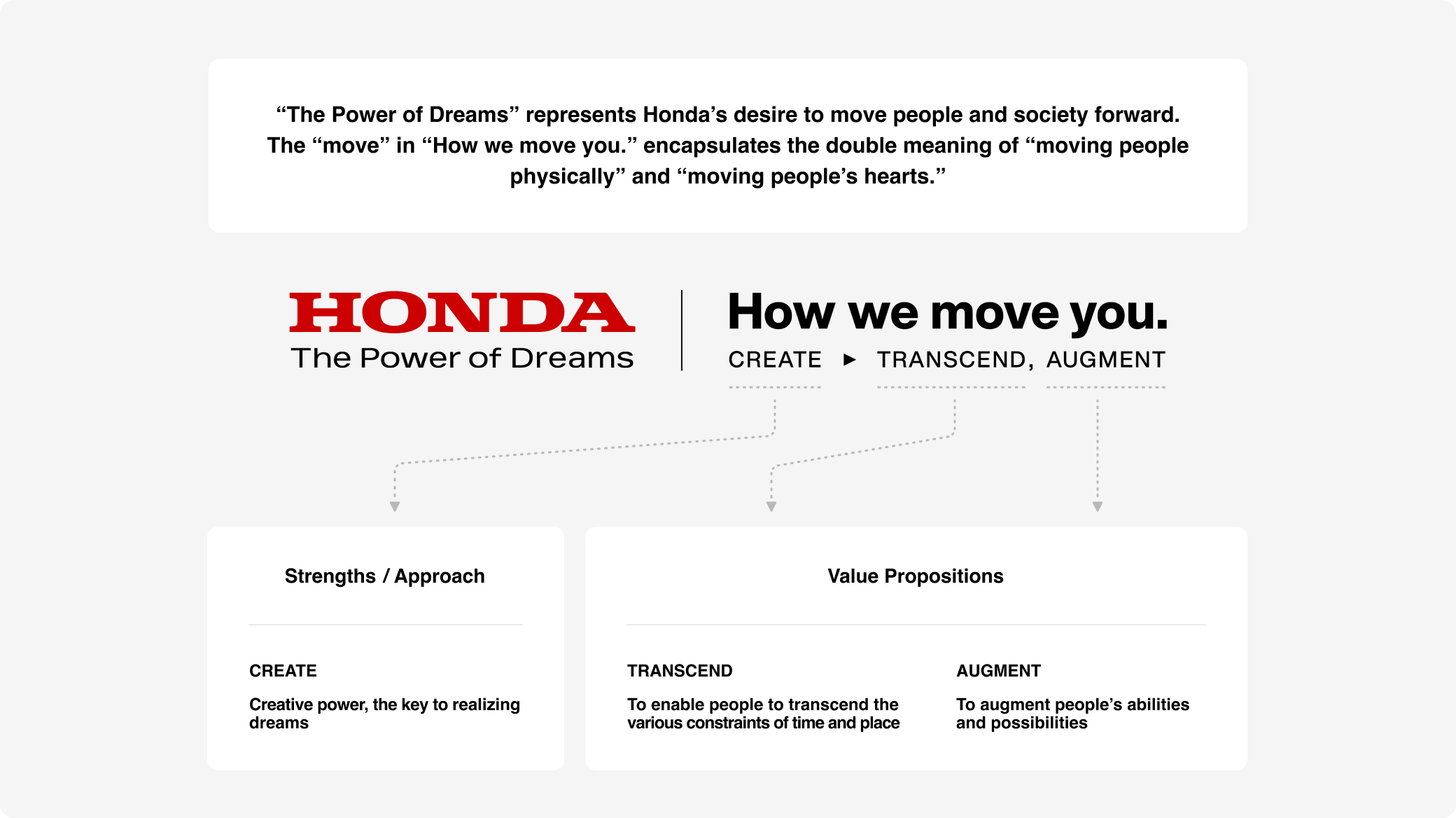 'The Power of Dreams' drives not only Honda employees but also our customers and society at large. 'Move' encompasses both the physical and the emotional, moving both objects and hearts. 'CREATE' refers to Honda's creativity, as we (Honda) utilize our creative abilities to turn dreams into reality. 'TRANSCEND' means to liberate people from the constraints of time and space, making the previously impossible possible. 'AUGMENT' is about expanding all human potential, including physical abilities and capacities. Together, TRANSCEND and AUGMENT define the value that Honda offers.