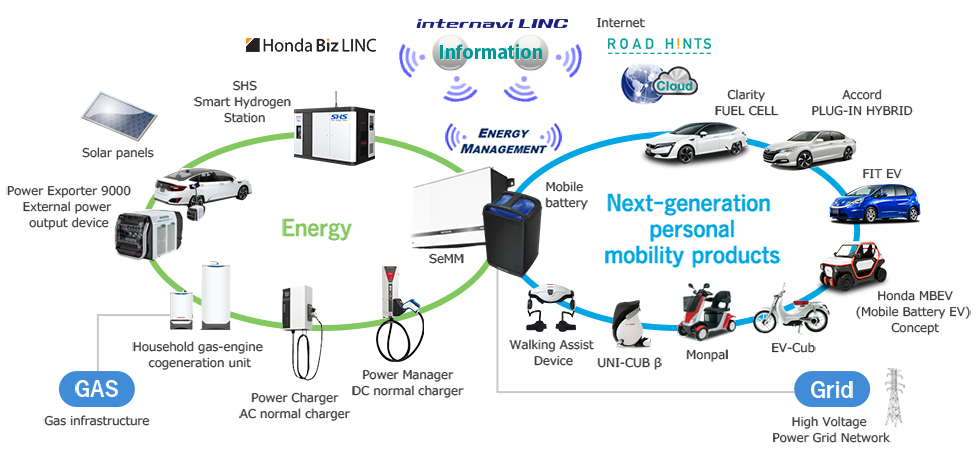 Honda's proposition for creating a smart community