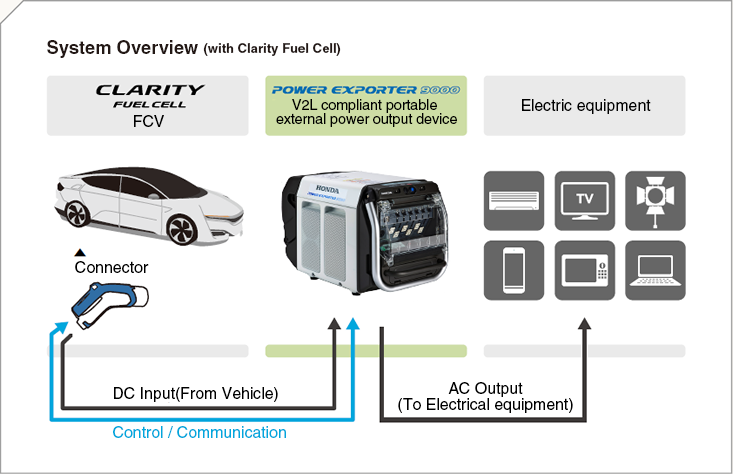 System Overview (with Clarity Fuel Cell)