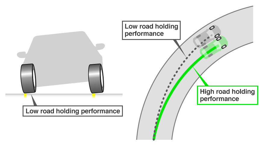 Difference in turning performance according to road holding