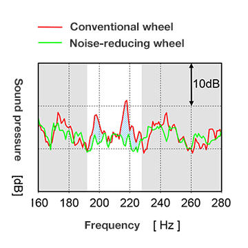Tire pipe resonance spectral noise reduction effect (measured at driver ear level)