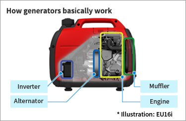 How generators basically work