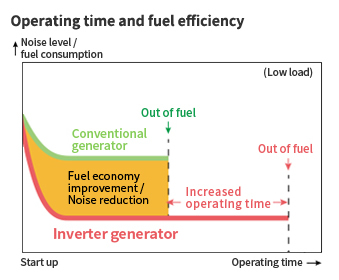 Operating time and fuel efficiency