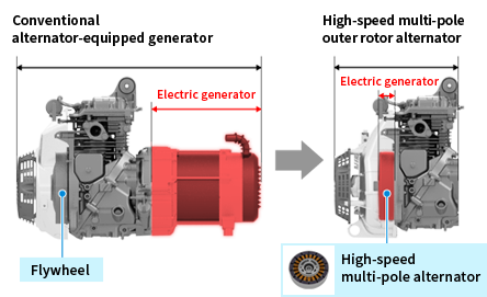 Designing the High-speed Multi-pole Outer Rotor Alternator