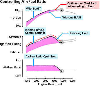 Controlling Air / Fuel Ratio