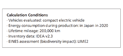 Calculation Conditions ·Vehicles evaluated: compact electric vehicle ·Energy consumption during production: in Japan in 2020 ·Lifetime mileage: 200,000km ·Inventory data: IDEA v2.3 ·EINES assessment (biodiversity impact): LIME2