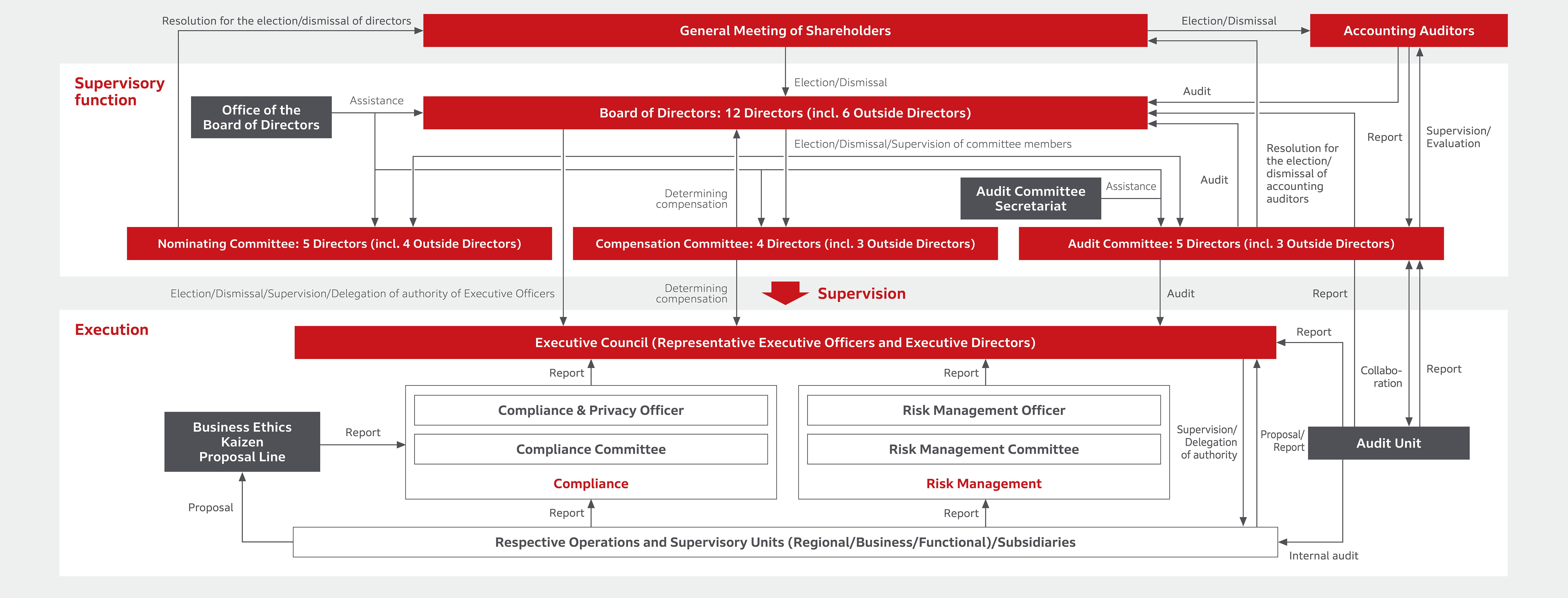 Organization chart