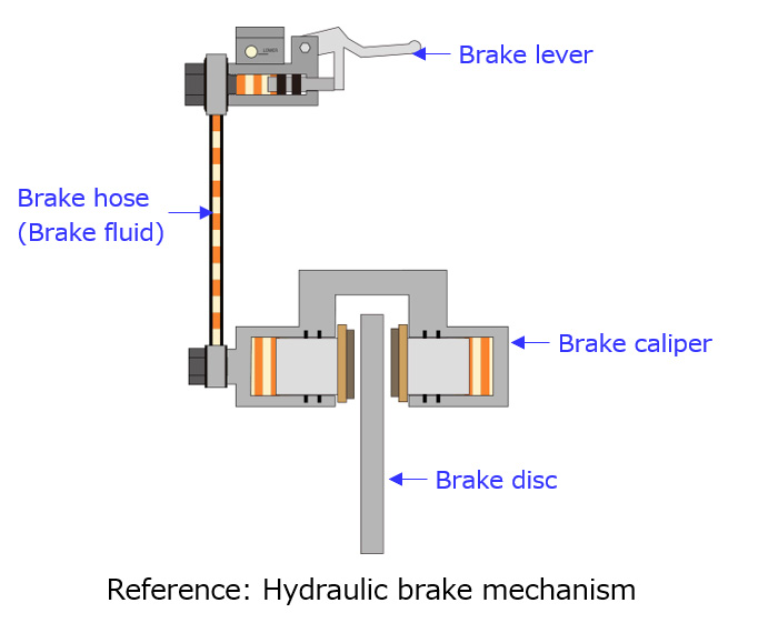 Reference: Hydraulic brake mechanism