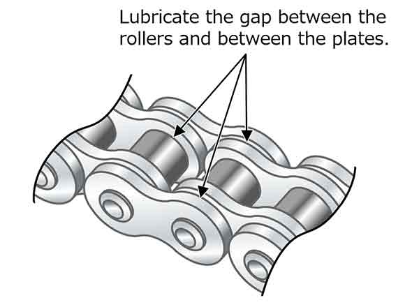 Lubricate the gap between the rollers and between the plates.