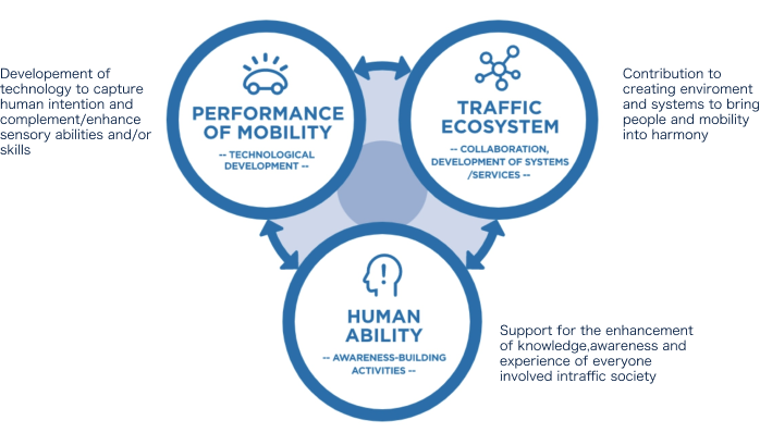 human ability (through awareness-raising), mobility performance (through technology development) and traffic ecosystem
                      (collaboration with others and system/service development).