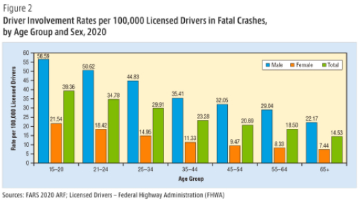 Graph showing the percentage of fatal crashes by age, as published by the National Highway Traffic Safety Administration (NHTSA) of the U.S. Department of Transportation. Blue, orange, and yellow-green indicate the number of fatalities per 100,000 license holders for males, females, and males and females combined, respectively, with the highest number of fatalities in the 15-20 and 21-24 age groups.
