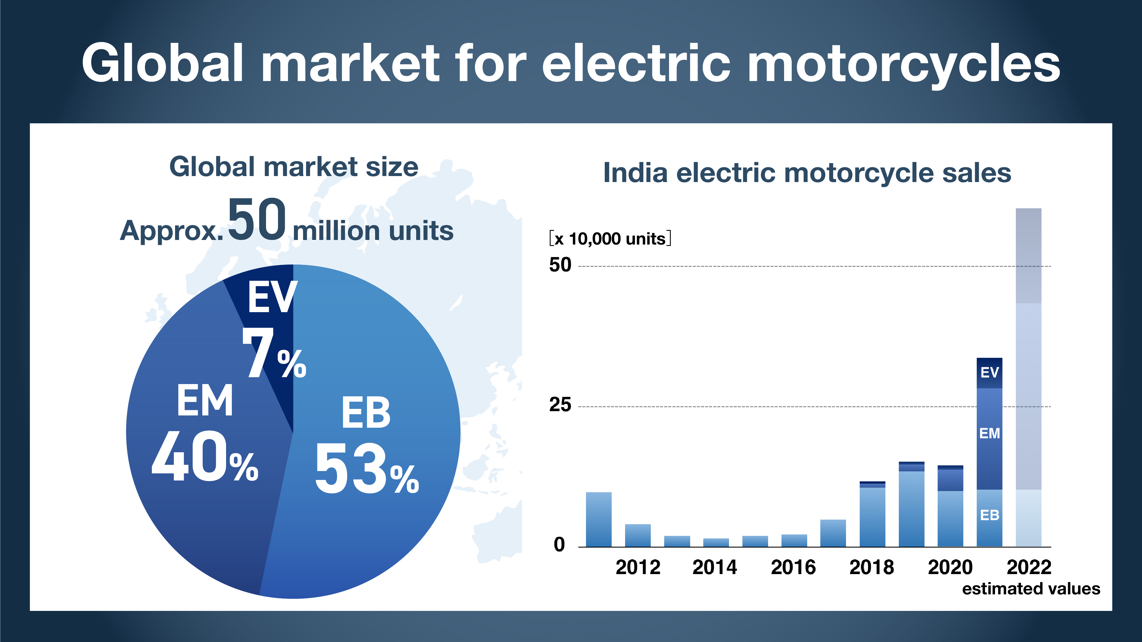 Global market for electric motorcycles