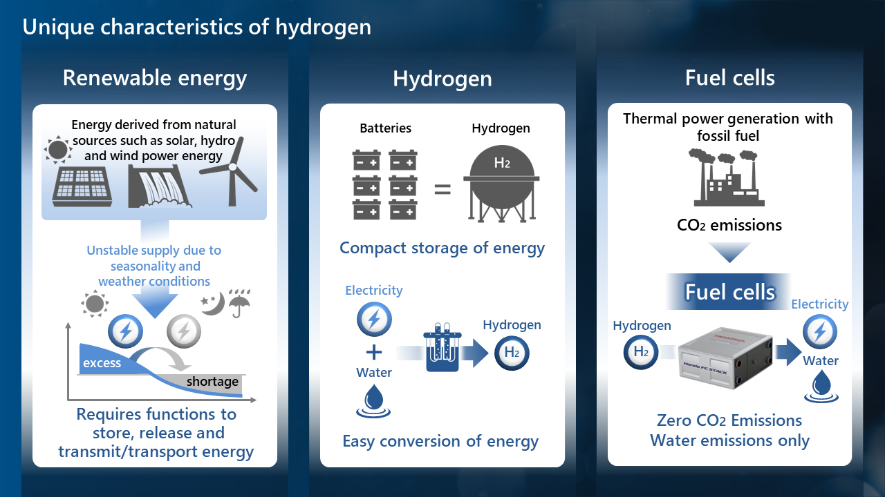 Unique characteristics and advantages of hydrogen