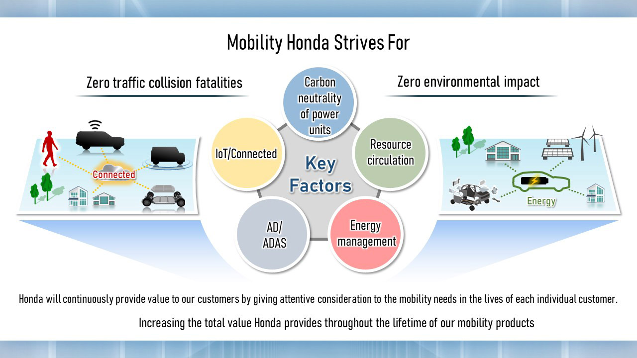 Honda's Aim for Mobility