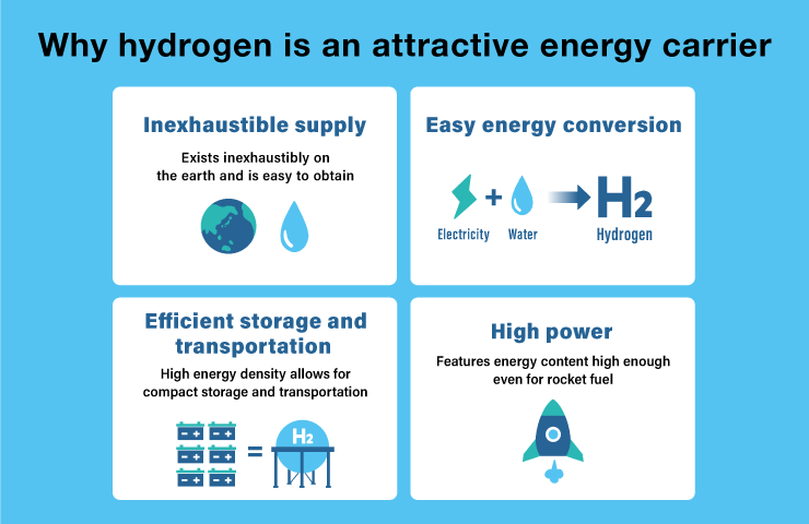 Why hydrogen is an attractive energy carrier 