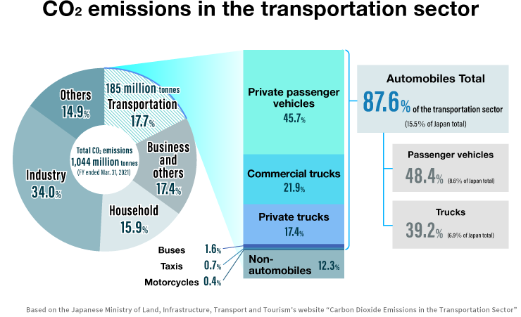 CO<sub>2</sub> emissions in the transportation sector