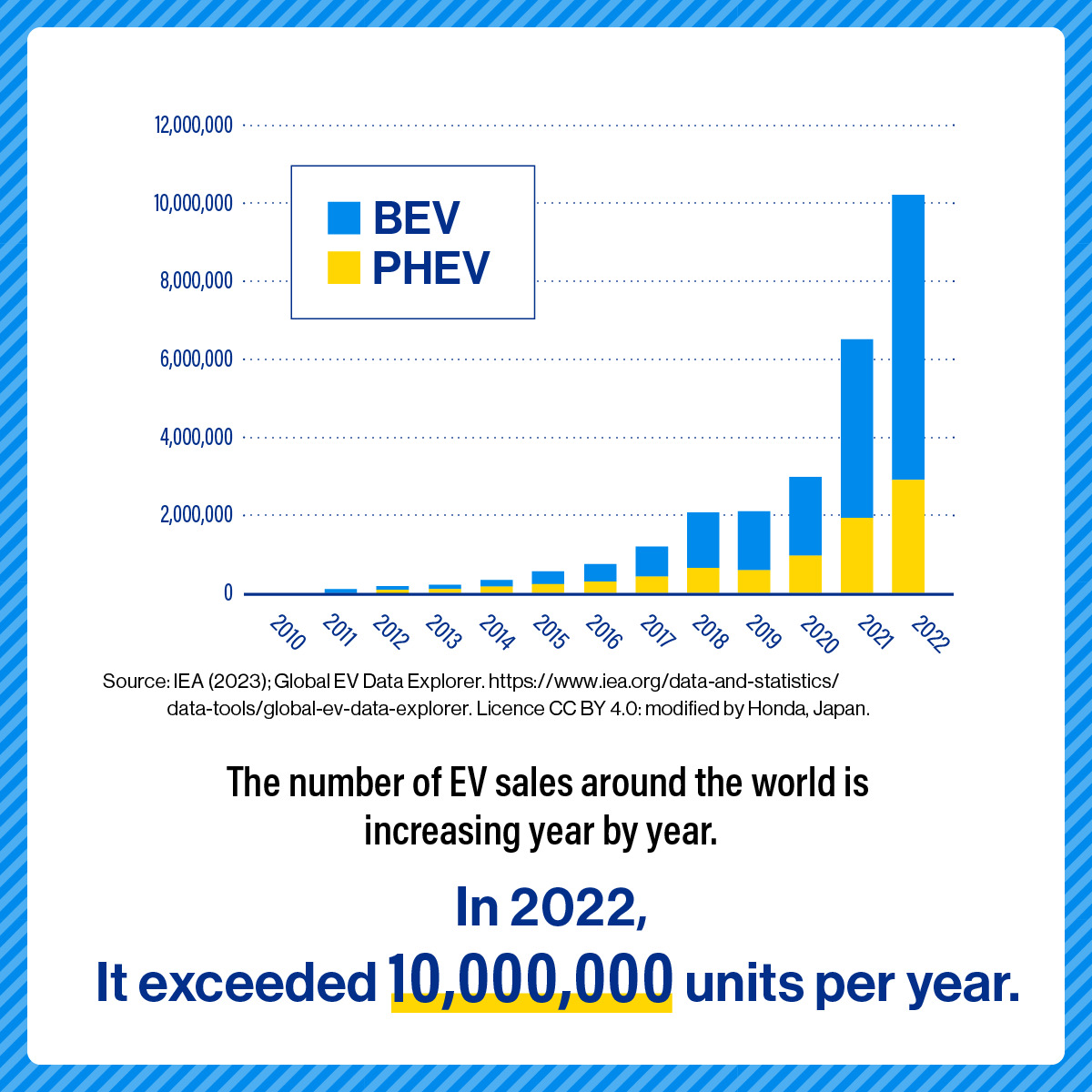 In 2022, the number of EV sales around the world exceeded 10,000,000 units