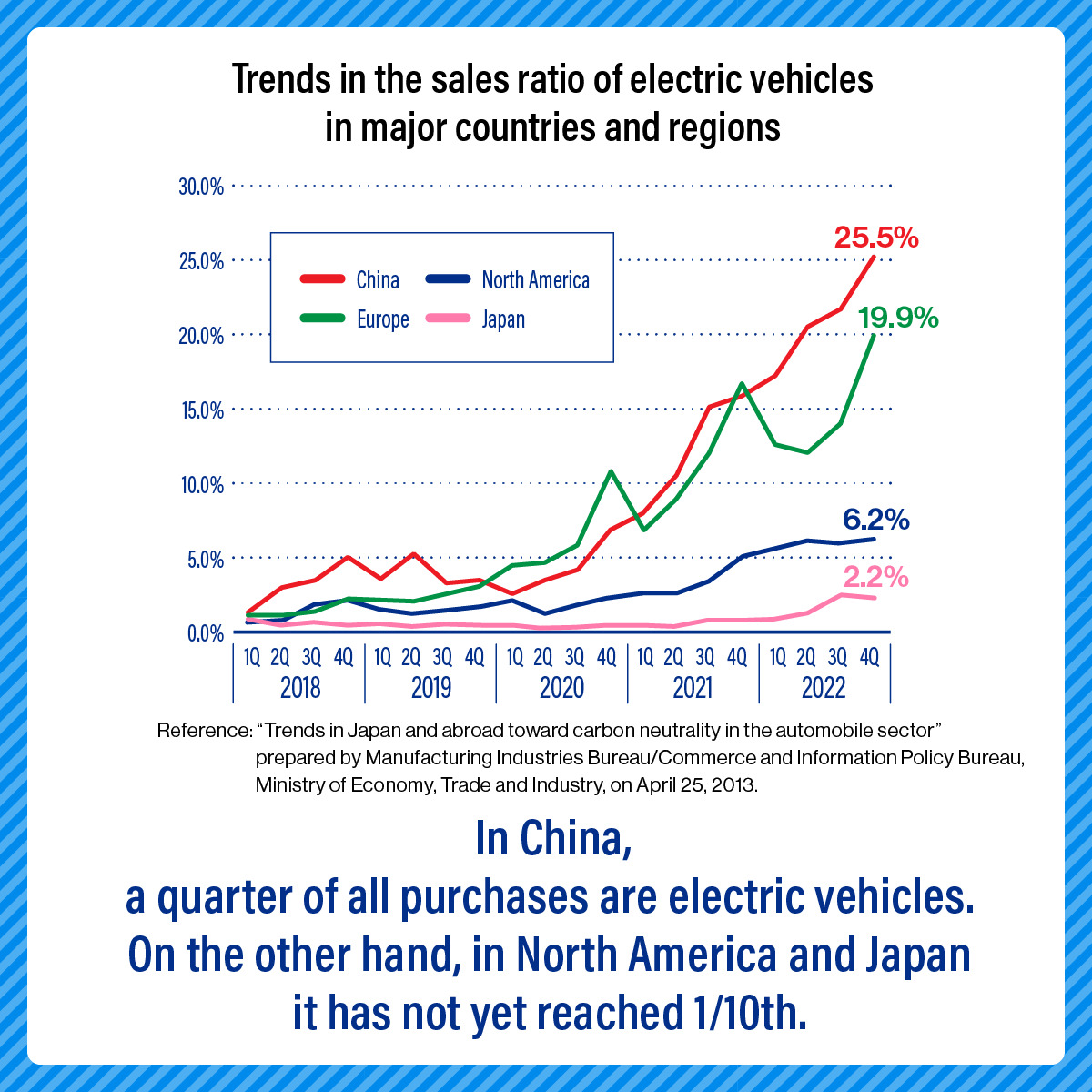 Trends in the sales ratio of electric vehicles in major countries and regions