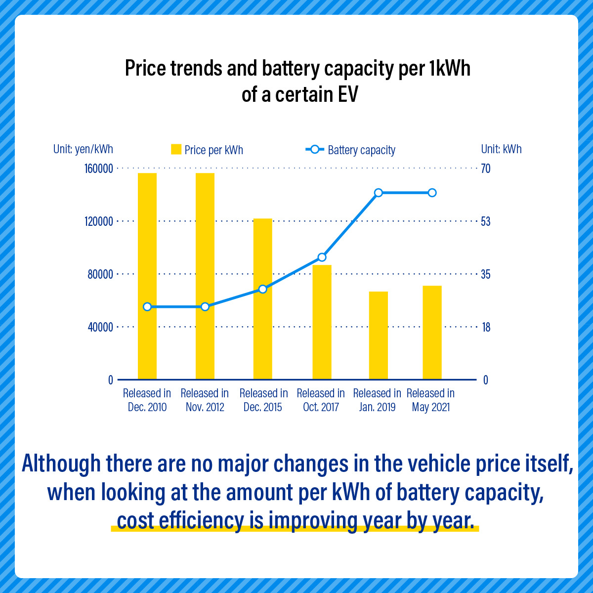 Price trends and battery capacity per 1kWh of a certain EV