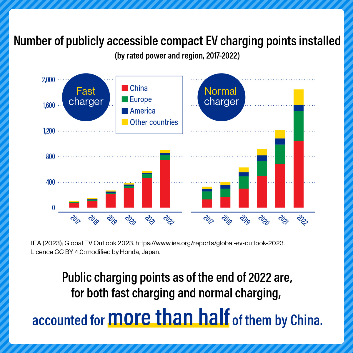 Number of publicly accessible compact EV charging points installed