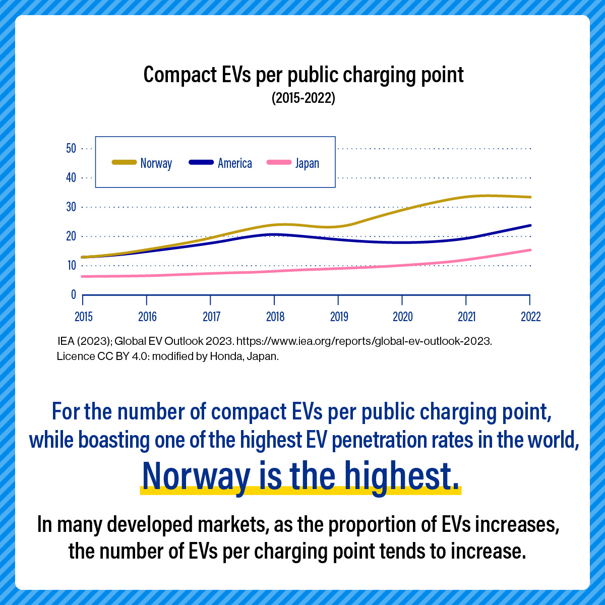 Compact EVs per public charging point