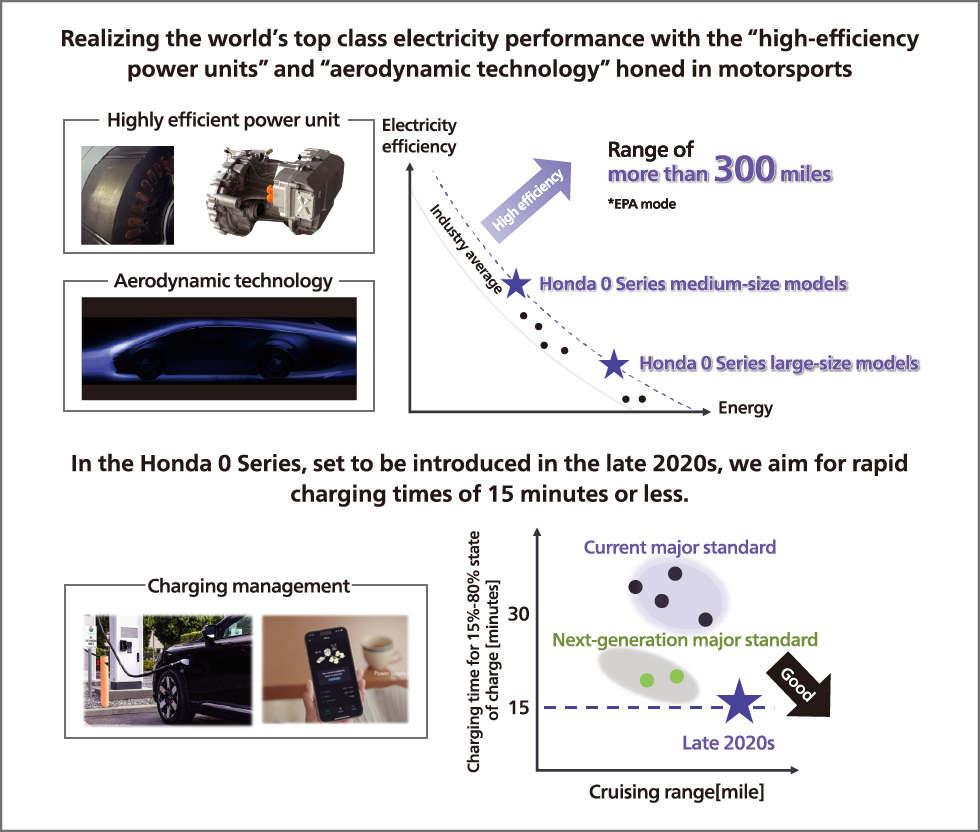 Realizing the world’s top class electricity performance with the “high-efficiency power units” and “aerodynamic technology” honed in motorsports, In the Honda 0 Series, set to be introduced in the late 2020s, we aim for rapid charging times of 15 minutes or less.