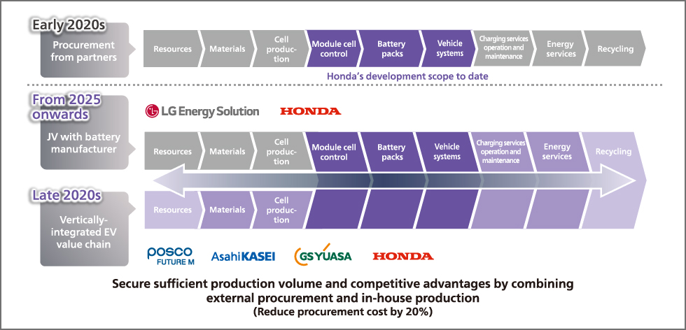 Establishment of a Comprehensive EV Value Chain with a Central Focus on Batteries