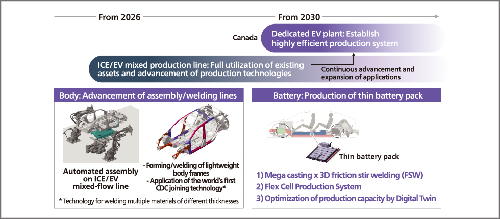 Advancement in Production Technology and Facilities