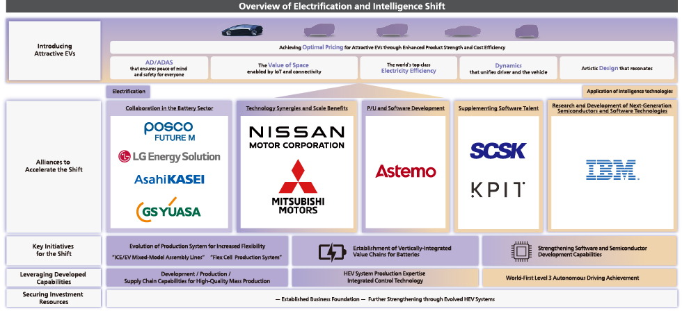 Overview of Electrification and Intelligence Shift