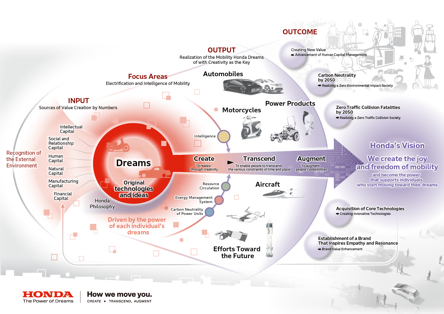 Value Creation Process