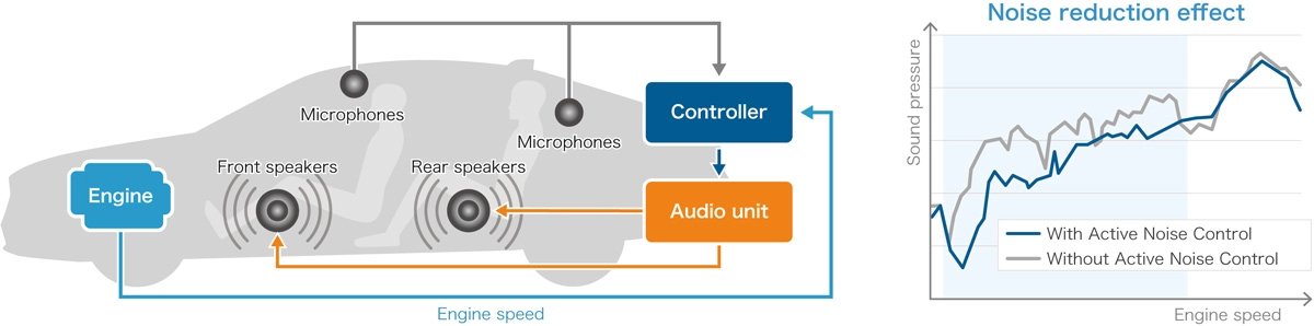 Reduction of engine humming
