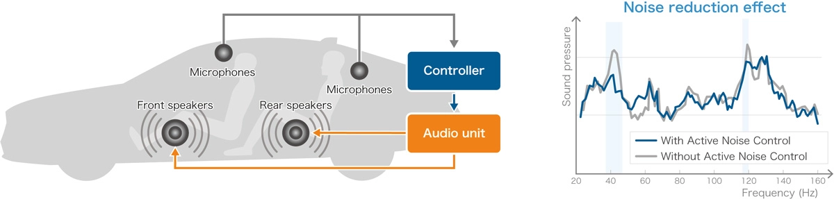 Reduction of road noise