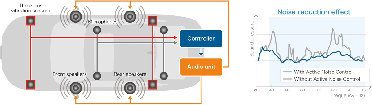 Both sound and vibrations are detected to suppress a wider range of road noise