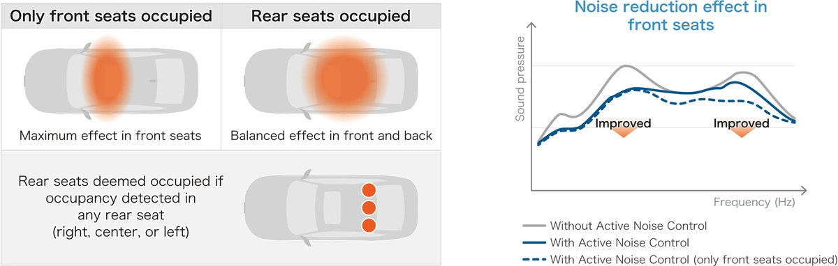 Seat-by-seat control optimizes noise reduction based on occupancy