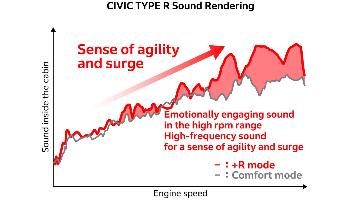 CIVIC TYPE R Sound Rendering