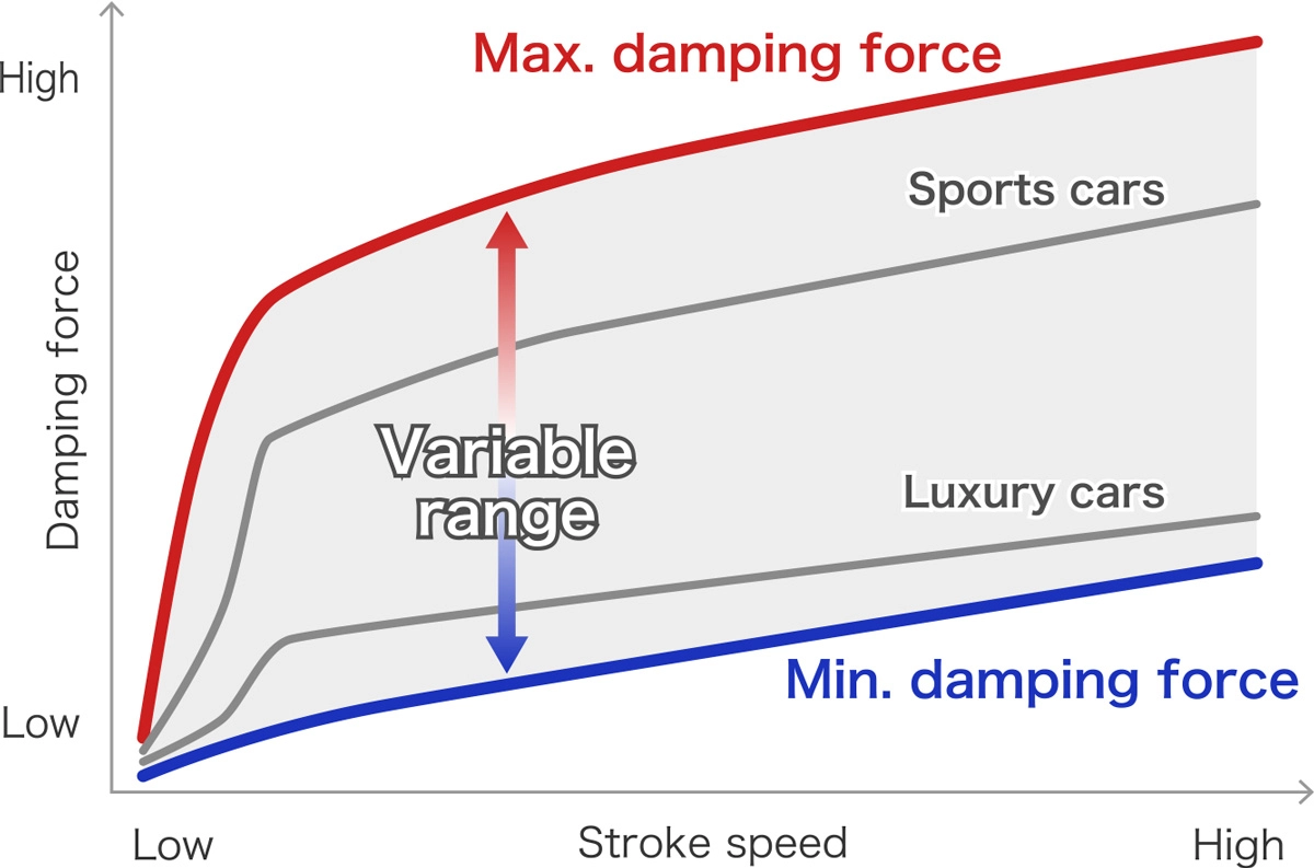 Variable damping force control